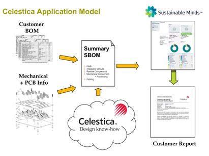 Selestica Llc